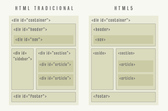estructura-html5 diferencias entre html tradicional y html5